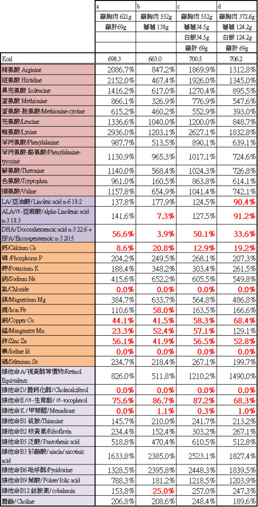 坊間常見嘅食譜究竟係咪營養均衡?