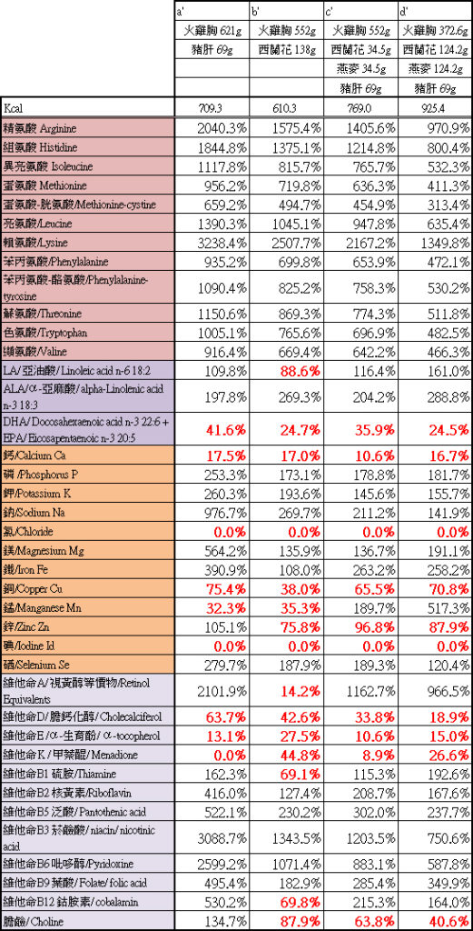 坊間常見嘅食譜究竟係咪營養均衡?
