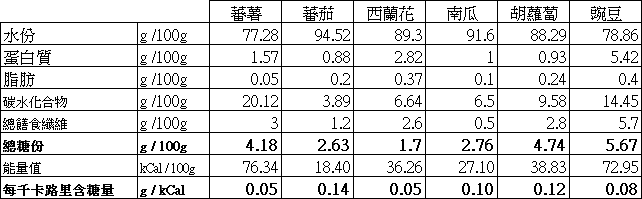 蕃薯糖分