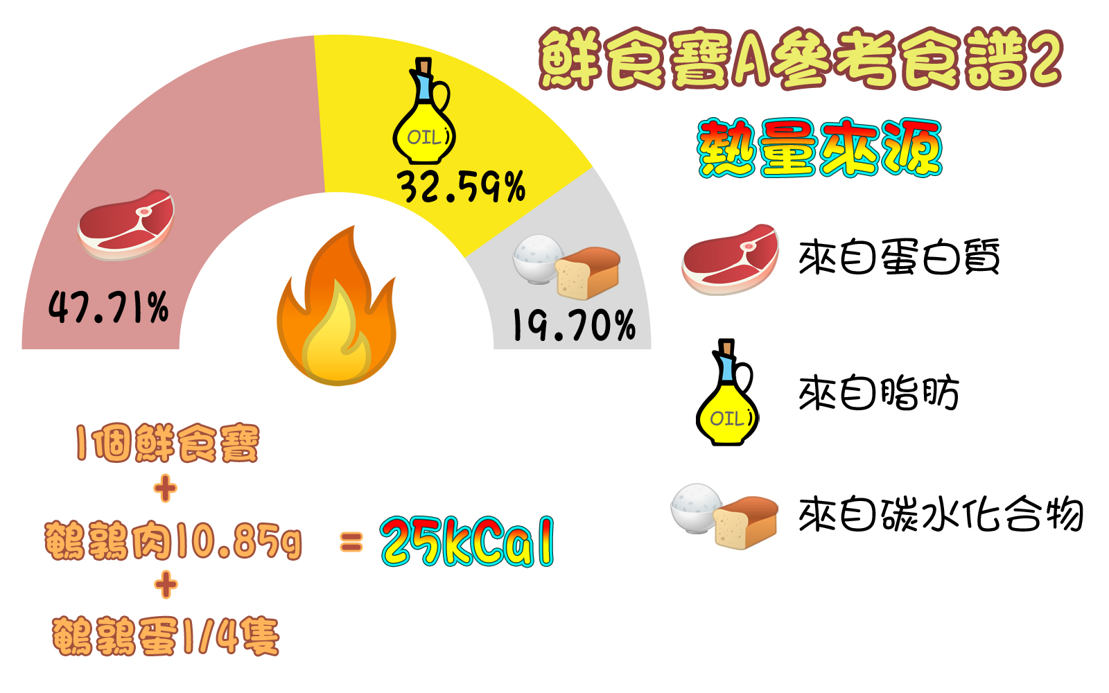 Giggle Paw 鮮食寶A2 MER ratio Giggle Paw 鮮食寶