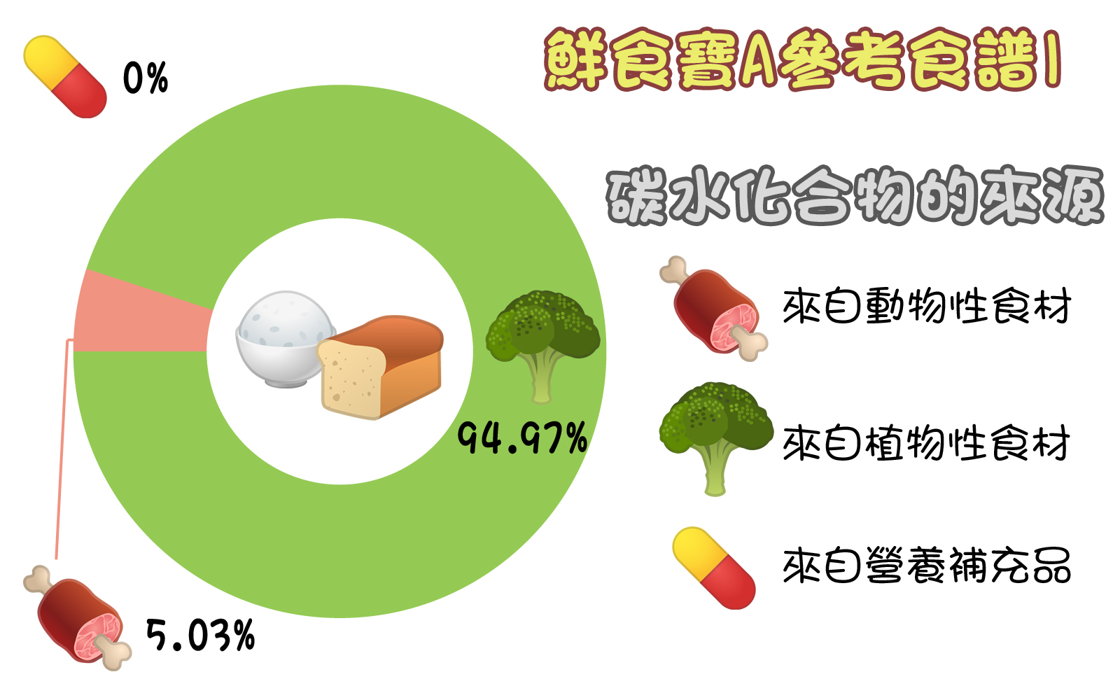 Giggle Paw 鮮食寶A1 Carbohydrate Source3 Giggle Paw 鮮食寶