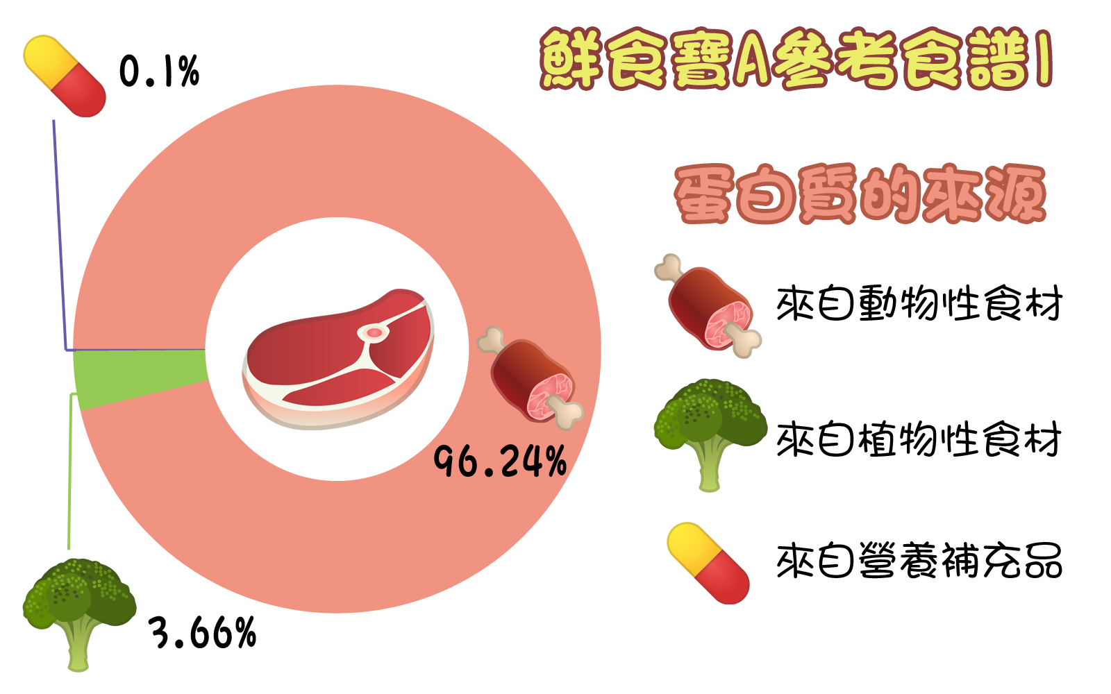 Giggle Paw 鮮食寶A1 Protein Source3 Giggle Paw 鮮食寶