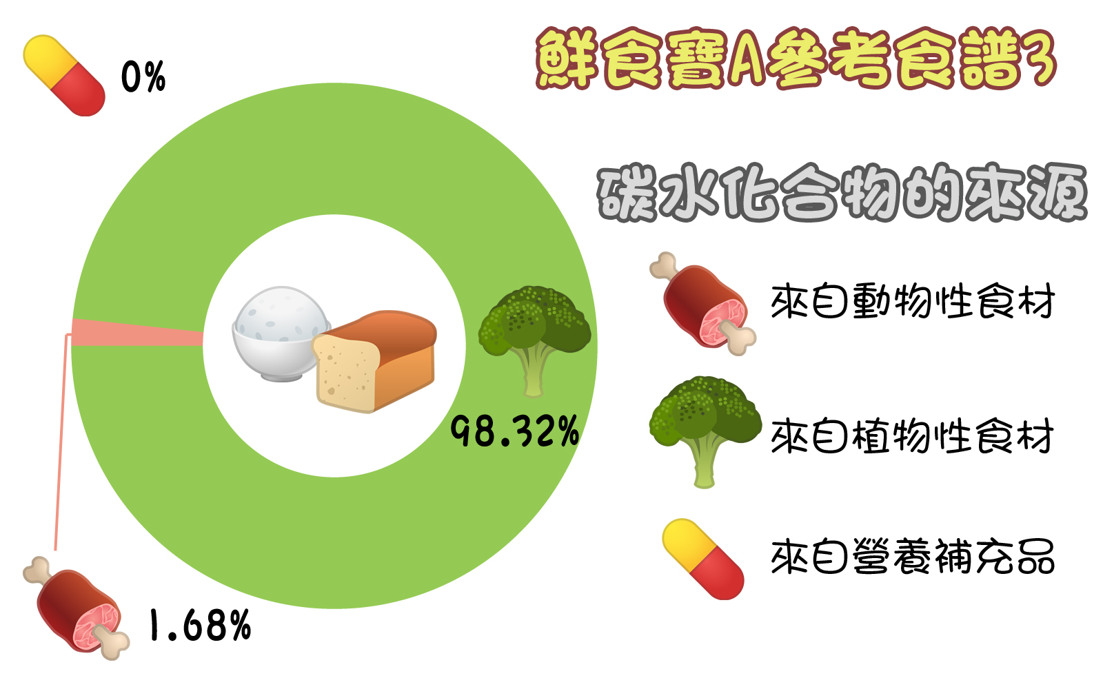 Giggle Paw 鮮食寶A3 Carbohydrate Source Giggle Paw 鮮食寶