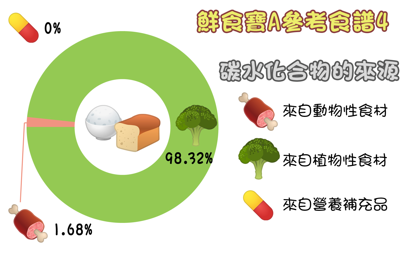 Giggle Paw 鮮食寶A4 Carbohydrate Source Giggle Paw 鮮食寶