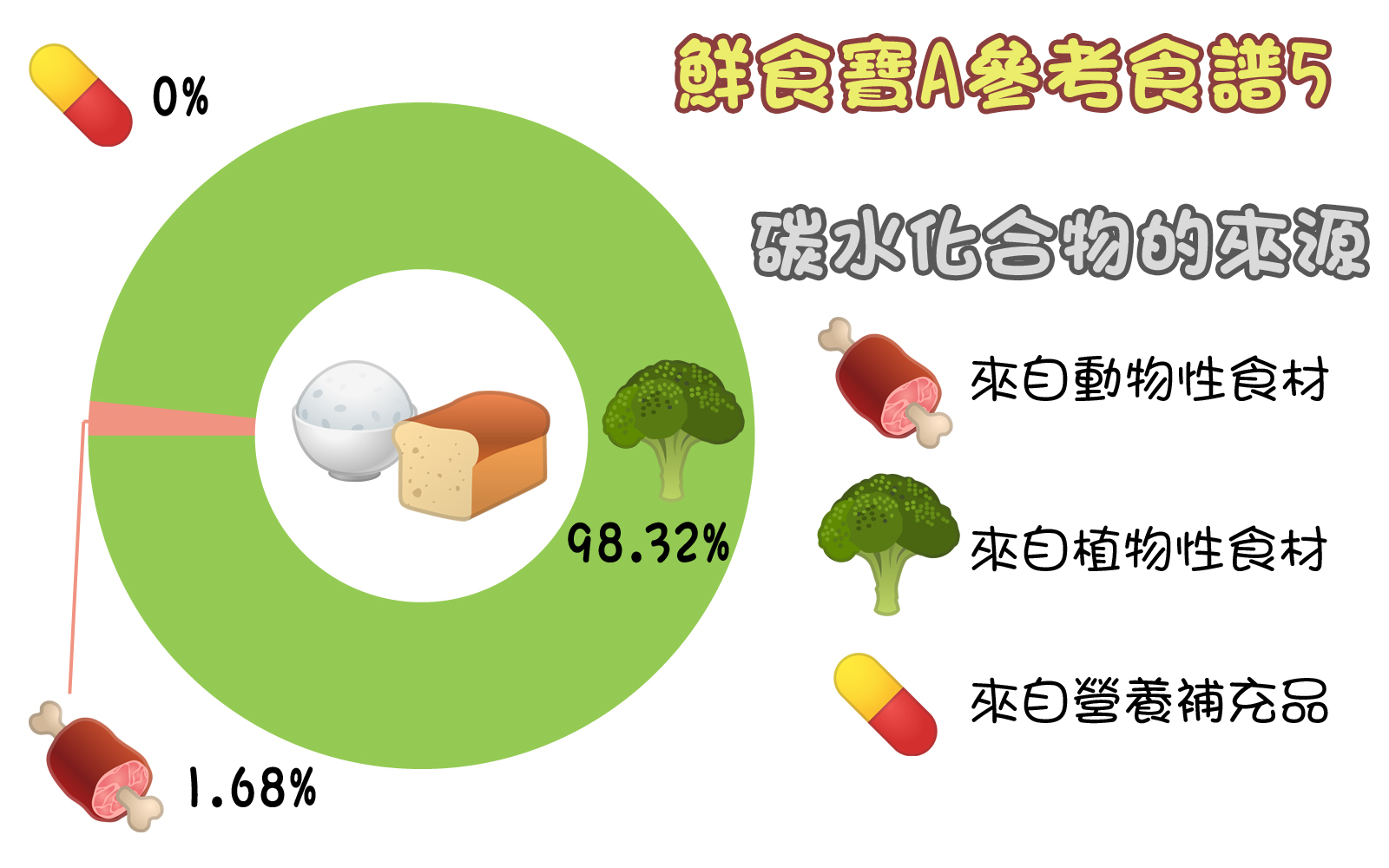Giggle Paw 鮮食寶A5 Carbohydrate Source Giggle Paw 鮮食寶